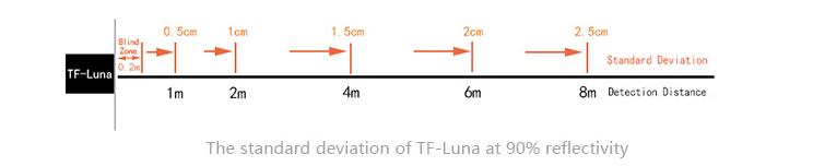 TF-Luna Solid-State Lidar Sensor Detection distance